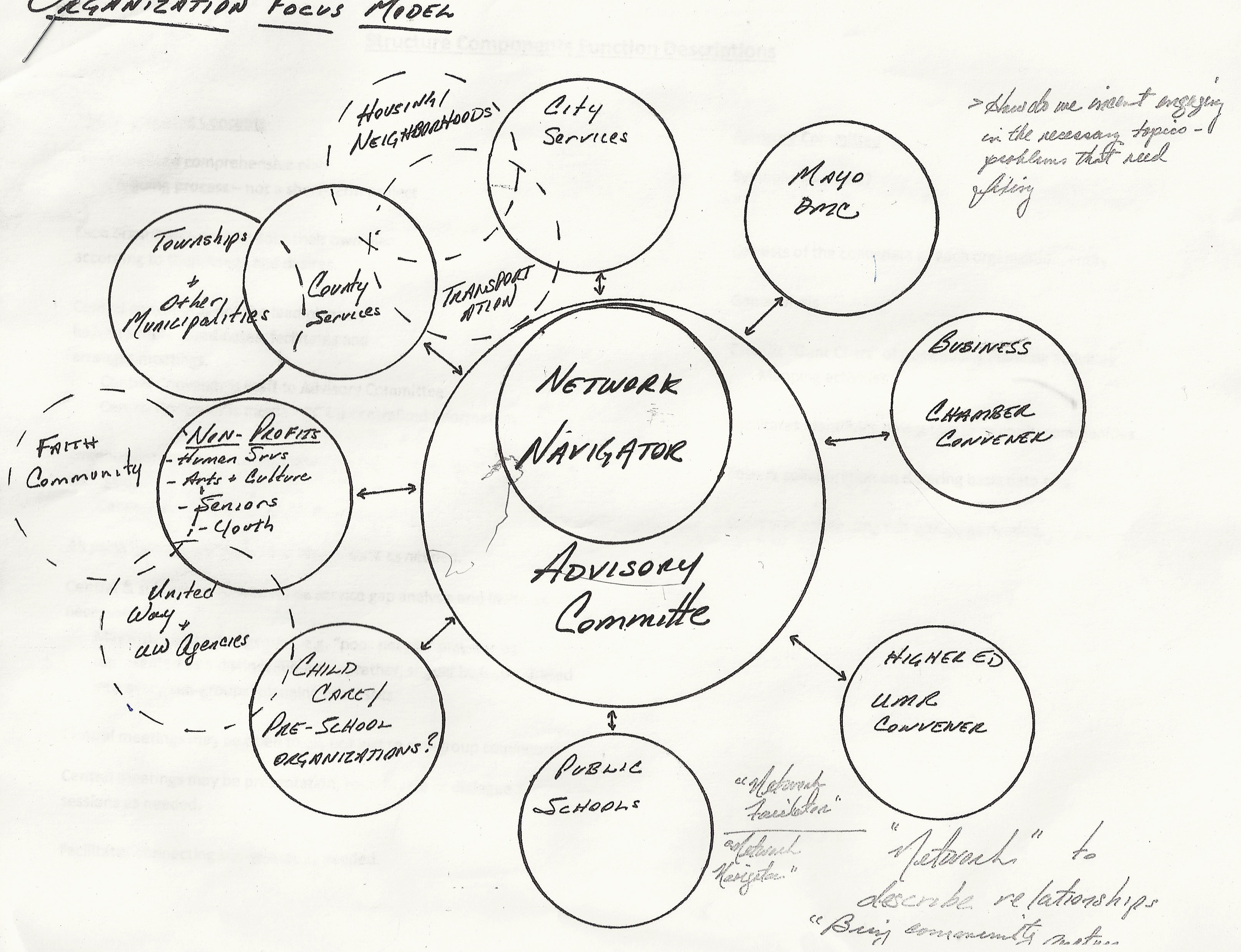 Network Circles